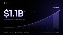 A dark dashboard displaying "Last 24 Hours Volume $1.1B" with an upward trend chart and "+6,230M" noted at the top right.