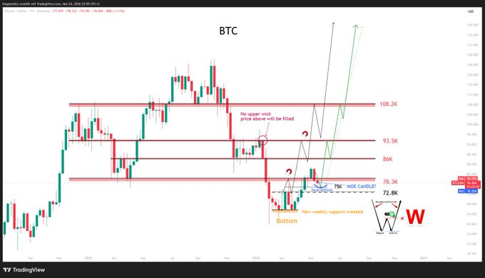 ursi chart for btc shows a red and green line with black dots, indicating the price trend of Bitcoin over time.
