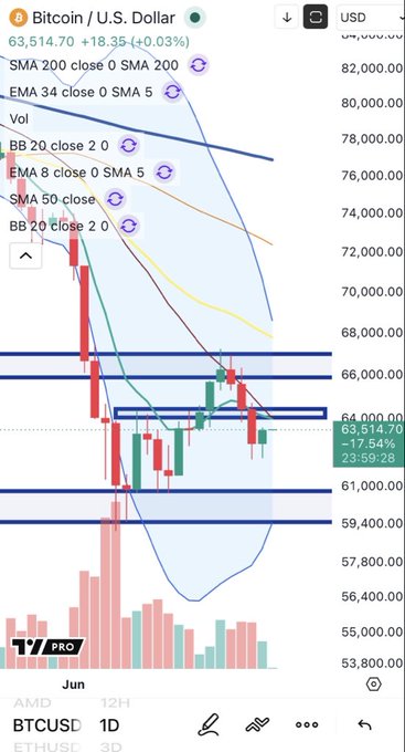 The image features an app interface with Bitcoin trading information displayed. The text within the image provides details about Bitcoin's current market price and its projected trend for the next week, indicating that it has a new higher low to defend. This suggests that there might be significant changes in the cryptocurrency market conditions in the near future, which could potentially affect Bitcoin's price movement.