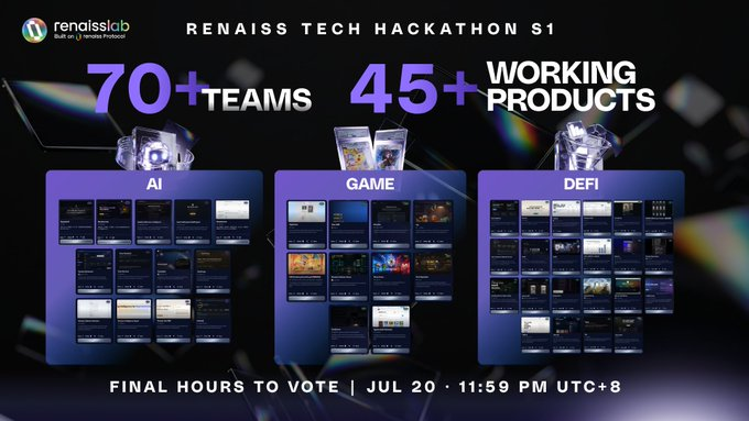 The image is a promotional graphic for the "Renaiss Tech Hackathon S1," featuring the Renaiss Club logo and announcing "70+ TEAMS" and "45+ WORKING PRODUCTS" across three categories—AI, GAME, and DEFI—each displayed with grids of project thumbnails and a crystal trophy above, with a footer noting "FINAL HOURS TO VOTE | JUL 20 · 11:59 PM UTC+8." While the post discusses Renaiss.xyz's NFT card pricing methodology, the image itself showcases the hackathon's voting event rather than the card marketplace product being referenced.