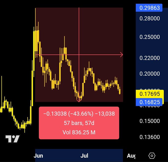 A candlestick chart of Stellar ($XLM) shows a sharp parabolic spike followed by a steep decline, with a red annotation box indicating a drop of -0.13038 (-43.66%) over 57 bars and 57 days, and volume of 836.25M. The chart visually illustrates the post's warning about chasing big green candles, as $XLM has surrendered the majority of its gains following the DTCC news, with the price now hovering near 0.16825, well below the highlighted resistance around 0.22000.