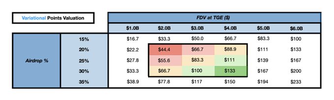 A "Variational Points Valuation" table showing the dollar value of points based on airdrop percentage (15-35%) and Fully Diluted Valuation at TGE ($1.0B-$6.0B), with key highlighted values like $44.4 at 20%/2.0B and $133 at 30%/4.0B. The chart illustrates the potential valuation upside of $VAR tokens, supporting the post's claim that Variational offers strong airdrop returns as its treasury grows.