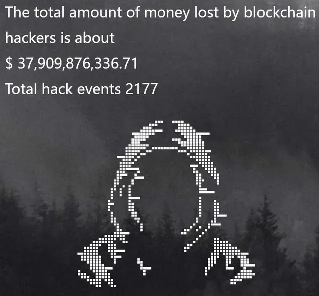 Dark graphic with text stating 'The total amount of money lost by blockchain hackers is about $37,909,876,336.71' with 'Total hack events 2177,' above a pixelated hacker figure.