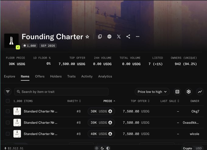 The image shows an NFT marketplace page for the "Founding Charter" collection, displaying a floor price of 30K USDG with 1,000 items, 7 owners (<1%), and 942 unique owners (94.2%), listing "Standard Charter" NFTs priced at 30K-40K USDG. This visualizes the post's claim of value appreciation, with the "Standard Reserve" items shown at the 7,500 USDG mark, illustrating the dramatic price increase referenced in the caption.