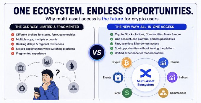 The image shows a graphic with two columns, one labeled "One Ecosystem." The column in front has an explanation about the nature of ecosystems and how they are beneficial for investing opportunities. The other column features a comparison between crypto markets (represented by Bitcoin) and traditional investment markets like tech stocks and gold, using illustrations to highlight their differences. The image encourages investors to consider exploring alternative options beyond crypto markets when deciding where to invest their money.