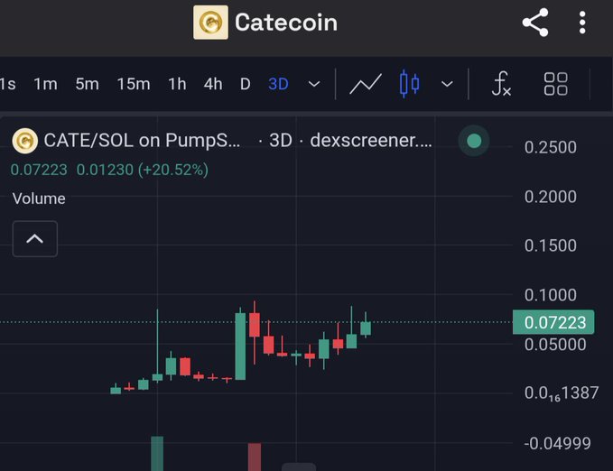 A CATE/SOL trading chart on CATEcoin showing a 3-day price increase of +20.52% to 0.07223.