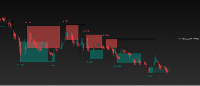 A trading chart displays candlestick price action with highlighted supply and demand zones (in red and green boxes) along with key numerical levels such as 23.42B, 6.648B, 6.211B, 37.563B, 1.458B, 7.491B, 10.764B, and 1.703B, illustrating the volatile price movement of the LUNC cryptocurrency token. The visual supports the post's claim that LUNC's price action is being heavily manipulated by CZ's bots, as the chart shows sharp, artificial-looking spikes and drops between key supply and demand zones.