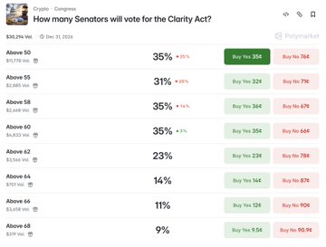 A screenshot of a Polymarket prediction page titled 'How many Senators will vote for the Clarity Act?', showing betting odds and dollar amounts for various thresholds from 'Above 50' to 'Above 68'.