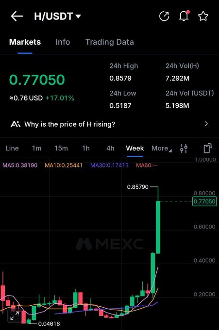 The image shows a stock chart or graph displaying the rise and fall of Bitcoin's price over time, accompanied by an explanation of market data that includes information about buying and selling Bitcoins. The text in the image states "humanity protocol really waited for us to sell before crime pumping $H to $8.5B FDV with my airdrop allocation, it would be worth over $538 today i sold mine for around $50 when it was trading below $0.10 I’d be sitting on big profit right now well, this is crypto for you". The main focus of the image is the stock chart that shows Bitcoin's price fluctuations and market information presented in a visually appealing manner.