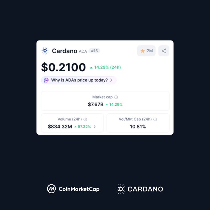 CoinMarketCap screenshot showing Cardano (ADA) at $0.2100, up 14.29% (24h), with market cap of $7.67B and volume of $834.32M.