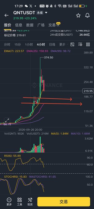 A Binance trading chart for QNTUSDT perpetual contract showing price at 219.95 (-23.24%), with EMA indicators, RSI(6) at 55.89, and STOCHRSI at 15.83, marked with red arrows pointing to key resistance levels.