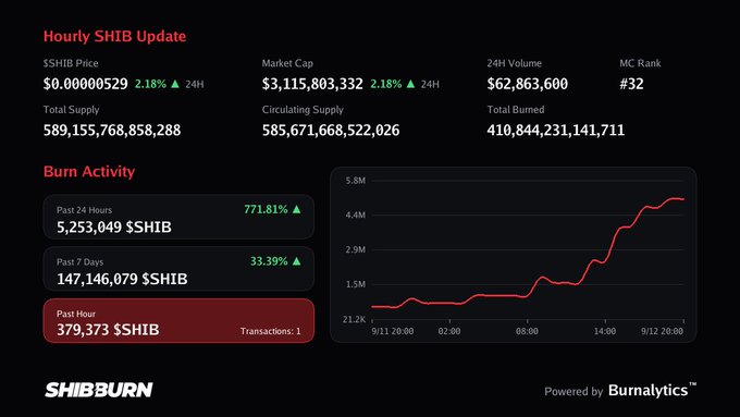 A 'SHIBBURN' dashboard displays an 'Hourly SHIB Update' with metrics like market cap ($3,115,803,332), burn activity, and a line chart showing the recent burn rate trending upward.