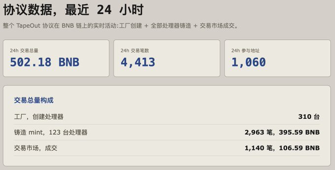 The image displays a 24-hour protocol data dashboard for TapeOut on the BNB chain, showing 502.18 BNB in total trading volume across 4,413 transactions from 1,060 participating addresses. It breaks down activity into factory processor creation (310 units), minting/casting (2,963 transactions worth 395.59 BNB), and marketplace trading (1,140 transactions worth 106.59 BNB), visually confirming the strong launch-day metrics highlighted in the post.
