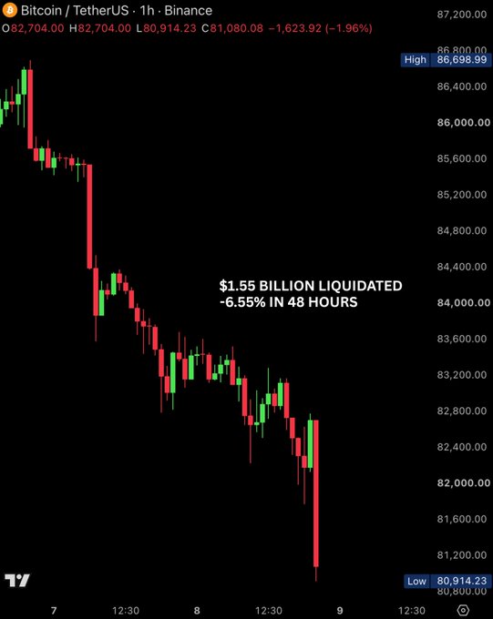 A Bitcoin/TetherUS 1-hour candlestick chart on Binance shows a steep selloff from around $87,200 to a low of $80,914.23, with text noting “$1.55 BILLION LIQUIDATED -6.55% IN 48 HOURS,” illustrating the broader crypto market crash and heavy long liquidations described in the post.