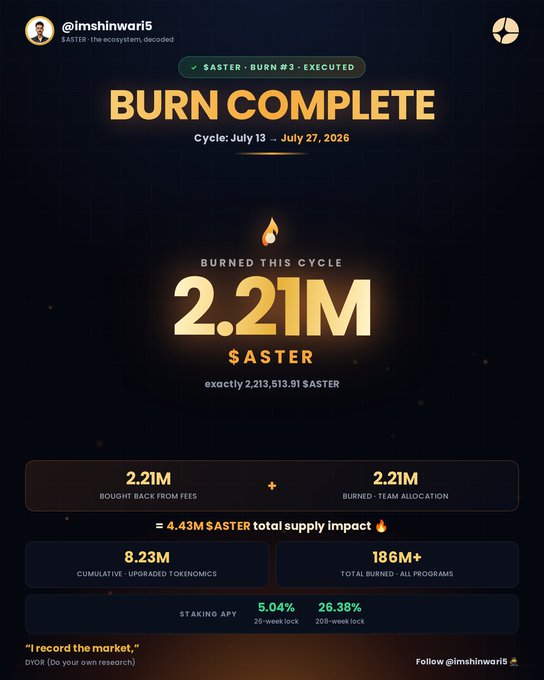 A 'BURN COMPLETE' notification for $ASTER token showing 2.21M $ASTER burned this cycle (exactly 2,213,513.91 $ASTER) with a total supply impact of 4.43M $ASTER, posted by @imshinwari5 for cycle July 13 - July 27, 2026.