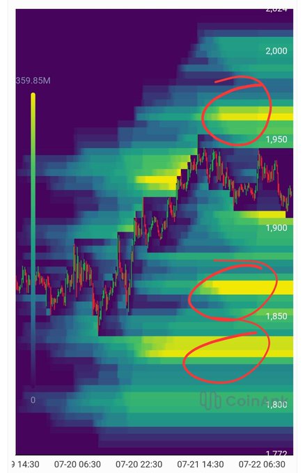A financial heatmap/chart from CoinShares showing price data with values ranging from 1,800 to 2,024 over dates from 07-20 to 07-22, featuring red circles highlighting specific horizontal resistance/support levels around 1,950 and 1,850.