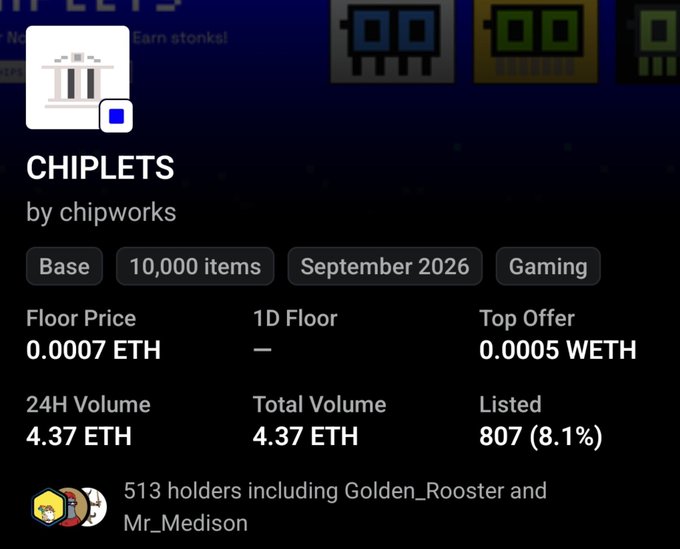 A page for the NFT collection "CHIPLETS" by chipworks on the Base network, showing 10,000 items released in September 2026, with a floor price of 0.0007 ETH, top offer of 0.0005 WETH, and 24H/total volume of 4.37 ETH across 807 listed (8.1%) among 513 holders.

The image supports the post's observation about the NFT market decline, displaying Chiplets' floor price at 0.0005-0.0007 ETH (well below the 0.001 ETH level mentioned), while noting the collection's low liquidity with only 8.1% listed and modest trading volume as the activation phase begins.