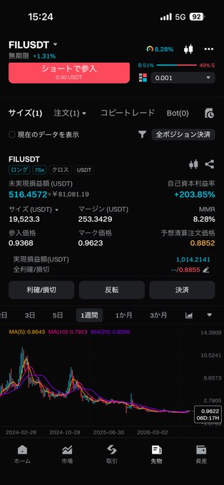 A cryptocurrency trading app screen showing FILUSDT perpetual futures contract with -1.31% change, showing entry price 0.9368, mark price 0.9623, and -49% short position with +203.85% return.