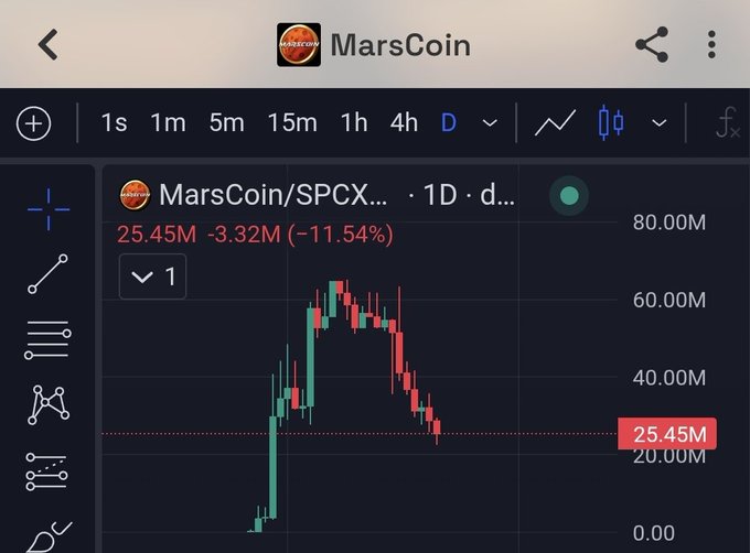 A cryptocurrency trading chart shows MarsCoin/SPCX with a value of 25.45M, down 3.32M or -11.54%, displayed on a dark-themed interface with 1D selected.