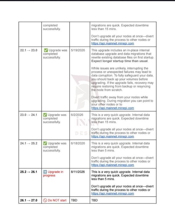A progress table showing Pi Network mainnet node software upgrade statuses, where versions 22.1→23.0 (5/19/2026), 23.0→24.1 (6/2/2026), and 24.1→25.2 (6/18/2026) are all marked "Upgrade was completed successfully," while 25.2→26.1 (8/11/2026) shows "Upgrade in progress," and 26.1→27.0 is marked "Do NOT start" (TBD). Each entry includes a note advising against upgrading all nodes simultaneously and directing users to https://api.mainnet.minepi.com, directly illustrating the post's description of successive completed upgrades leading to the currently in-progress 25.2→26.1 rollout.