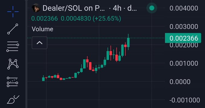 A cryptocurrency price chart displays the "Dealer/SOL" trading pair with the current price at 0.002366, showing a +25.65% increase (0.0004830) over the past 4 hours, supporting the post's bullish hype to "load your $DEALER bags" amid claims of a recent 10x surge.