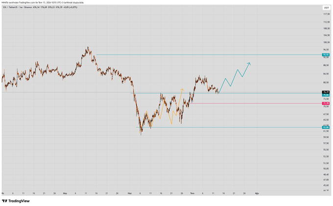 A TradingView candlestick chart of SOL/USDT on Binance displays the asset's price action with technical analyst-drawn projection arrows showing a bullish path from the ~$71 support level toward the $90 resistance target, as referenced in the accompanying analysis.