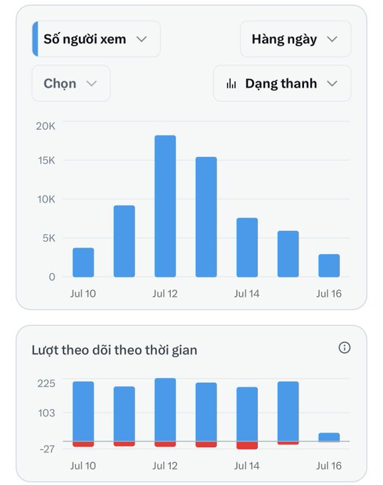 A social media analytics dashboard in Vietnamese showing daily view counts ('Số người xem') and follower tracking ('Lượt theo dõi theo thời gian') with bar charts from Jul 10 to Jul 16.
