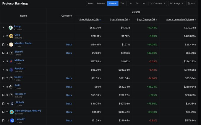 The image shows a "Protocol Rankings" leaderboard highlighting Pump as the top-ranked protocol with 4 chains, featuring a spot volume of $523.36m in 24h and $4.323b over 7 days. Other listed DEXs include Orca, Manifest Trade, BisonFi, Meteora, Raydium, GoonFi, SoFi, Tessera V, AlphaQ, PancakeSwap AMM V3, and HumidiFi. The leaderboard visually reinforces the post's claim by showing Pump dominating volume metrics, supporting the narrative of strong memecoin ecosystem activity that helped $ANSEM achieve a roughly 10x move from sub-100k to 100M+ market cap within 24 hours.