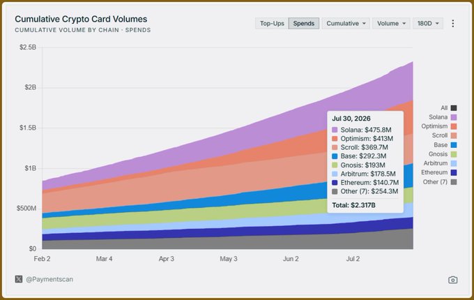 A stacked area chart titled 'Cumulative Crypto Card Volumes' by @Paymentscan showing cumulative spend volumes by chain from Feb to July, with a July 30, 2026 tooltip indicating Solana ($475.8M), Optimism ($413M), Scroll ($369.7M), Base ($292.3M), Gnosis ($193M), Arbitrum ($178.5M), Ethereum ($140.7M), and Other ($254.3M) totaling $2.317B.