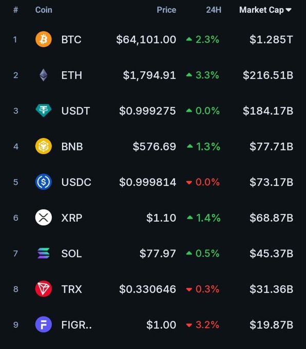 A cryptocurrency market cap table showing BTC at $64,101.00 (2.3%), ETH at $1,794.91 (3.3%), USDT, BNB, USDC, XRP, SOL, TRX, and FIGR among the top listings.