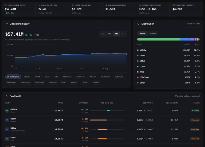 A DeFi stablecoin analytics dashboard displaying 'Circulating Supply $57.41M', 'Total Stable Supply $57.41M', and a 'Peg Health' section tracking assets like USDCx, USDM, USDA, and DAI with their deviation percentages.