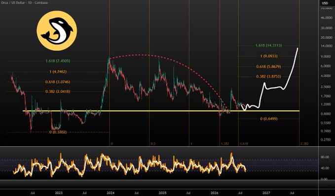 A financial chart labeled 'Orca / US Dollar - 1D - Coinbase' showing candlestick patterns, Fibonacci levels, and a Bitcoin Core logo with price targets marked in USD.