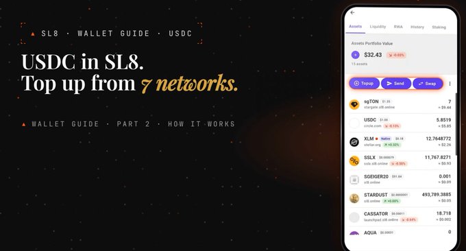 A promotional graphic reads “USDC in SL8. Top up from 7 networks” and “Wallet Guide · Part 2 · How It Works,” alongside a phone showing an SL8 wallet with a $32.43 portfolio value and assets including sgTON, USDC, KLM, SSLX, SEIGEER20, STARDUST, CASSATOR, and AQUA. It illustrates the post’s message that Cassator’s SL8 wallet is expanding USDC deposit routes across seven networks, including Arc, Base, Solana, Ethereum, Avalanche, Optimism, Polygon, and Arbitrum.
