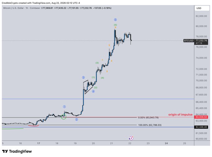 This TradingView 1-hour Bitcoin/USD chart shows an Elliott Wave count with subwaves 1-5 marked, where BTCUSD currently trades at $77,232.76 after reaching a high near $80,000, illustrating the analyst's view that the extended fifth subwave may be complete and signaling a potential local top/pullback opportunity. Key technical levels are marked including the 0.00% Fibonacci at $63,943.76 (origin of impulse) and 100% at $62,786.03, with the recommendation being to "buy the dip" on a pullback.