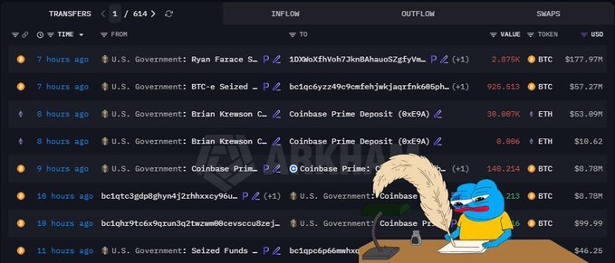 The image shows a crypto transaction tracking dashboard displaying recent inflows and outflows involving "U.S. Government" wallet transfers, including notable movements of 2,875K BTC ($177.97M) and 925,513 BTC ($57.27M), alongside various Coinbase Prime deposits in BTC and ETH.

The image and post don't appear to be directly related—the post discusses Arbitrum onchain perps reaching new all-time highs in open interest, while the image displays U.S. Government Bitcoin and Ethereum transaction movements.