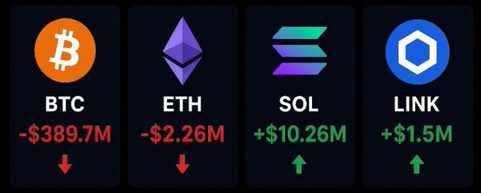 A financial dashboard displaying cryptocurrency price changes: BTC down -$389.7M, ETH down -$2.26M, SOL up +$10.26M, and LINK up +$1.5M, with corresponding red and green arrows.