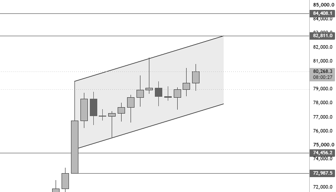 A candlestick chart showing Bitcoin (BTC) price action grinding higher within a rising channel pattern, with price levels marked around $72,987.50, $74,456.20, $80,268.30, $82,811.00, $84,408.10, and $85,000.00, illustrating the post's point about the difficulty of shorting during an upward grind within a defined channel after a recent impulsive rally.