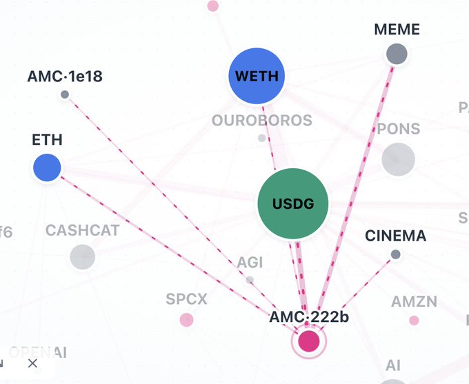 A network visualization shows the AMC stock token (AMC:222b, highlighted pink) at the center of liquidity connections, linked by dashed lines to USDG (green) and the ETH/WETH network (blue nodes), with surrounding meme tokens like CINEMA and a separate AMC meme token forming a small connected neighborhood amid faded ticker labels (MEME, PONS, OUROBOROS, CASHCAT, SPCX, AMZN, AI, OPENAI, AGI, F6), illustrating the meme-driven AMC trading drama.