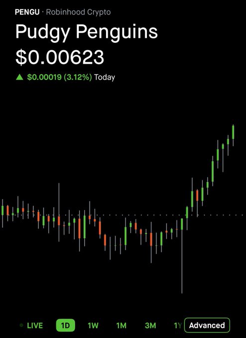 A Robinhood Crypto 1D candlestick chart for Pudgy Penguins (PENGU) at $0.00623, up 3.12% ($0.00019) today, showing a recent strong upward trend.