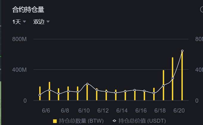 "BTW Damn, the guts to go arbitrage this funding rate are huge—OI'S spiked dozens of times over It'h no different from picking up coins in front of a road roller The traders open up a ton of long positions themselves, pulling in more than two quintillion OIs. These massive leveraged short positions can generate enormous returns for the traders with high leverage, as the gains are magnified by the increasing volume of shares."