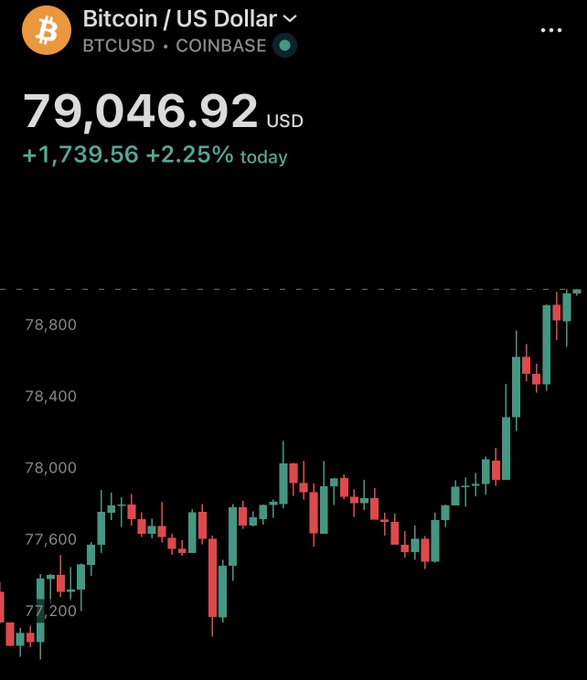 A Coinbase price chart for BTC/USD shows Bitcoin at $79,046.92, up $1,739.56 (+2.25%) for the day, with the candlestick chart depicting a sharp rally from the $77,200 range to a new high above $78,800, supporting the claim that Bitcoin just broke the $79,000 level.