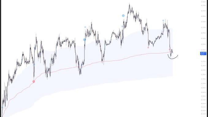 A candlestick chart of Bitcoin (BTC) showing price action around the $67,000 level, with a red moving average line and shaded zone beneath the price, illustrating the critical support level being tested in the "Do or Die" post.