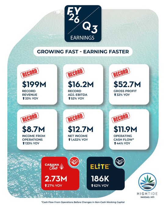 High Tide Inc. (NASDAQ: HTI) reports a record FY26 Q3 with $199M revenue (+33% YoY), $16.2M adjusted EBITDA (+52% YoY), and $12.7M net income (+1,432% YoY), supported by 2.73M Canna Cabana club members and 186K ELITE customers. The infographic visually reinforces the post's message of "Growing Fast, Earning Faster" by highlighting six record-breaking financial metrics.