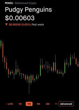 A mobile app screenshot showing a Robinhood Crypto page for the token 'PENGU Pudgy Penguins' priced at $0.00603, with a weekly decline of 5.63% and a candlestick chart displayed on a dark background.