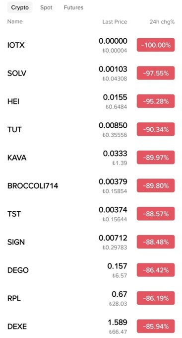 A cryptocurrency market screenshot displays a list of tokens including IOTX, SOLV, HEI, TUT, KAVA, BROCCOLI714, TST, SIGN, DEGO, RPL, and DEXE, all showing severe 24-hour price drops ranging from -85.94% to -100.00%, with IOTX plummeting from £0.00004 to £0.00000. The image illustrates the dramatic crash in crypto prices, likely tied to the post's reference to Binance losing its MiCA license and a referenced event on October 10th.