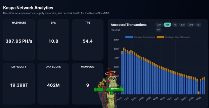 The image features a Kaspa Network Analytics dashboard showcasing various statistics such as hashrate, DAA score, transactions sitting in mempool, transaction acceptance rate, hashrate over time, network performance, and more. The text on the image says "Kaspa network stats still look solid ➢ hashrate at 3.92 PH/s, DAA score is 54.4 TPS (63M)". It appears to be a screenshot from an excel sheet or spreadsheet with data about Kaspa's performance and cryptocurrency trends. The focus of the image is on the statistics displayed in the dashboard rather than any specific person, object or event.