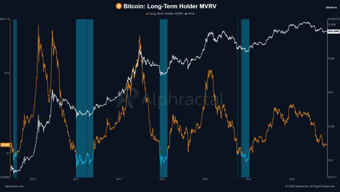 A line chart titled "Bitcoin: Long-Term Holder MVRV" tracks the Long-Term Holder MVRV ratio (orange) against Bitcoin's price (white) from 2013 to 2025, with the current value highlighted at 1.28 and price at $83,464. The chart visually corroborates the post's message by showing the orange MVRV line trending downward toward the historical stress zone (shaded teal bands at 1.0) that has marked previous market bottoms, indicating Bitcoin is nearing a critical valuation threshold for long-term holders.
