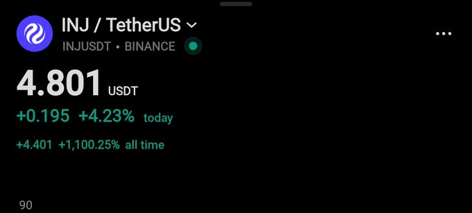 A cryptocurrency price tracker showing the INJ/TetherUS (INJUSDT) pair on Binance at 4.801 USDT, up 0.195 (+4.23%) today, with an all-time gain of +4.401 (+1,100.25%).