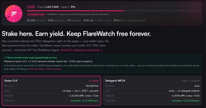 The image shows a FlareWatch staking dashboard displaying a Round 1.427.568 with a 16.00M FLR bond cap reached at 96% full (10.78M FLR free remaining), alongside options to "Stake FLR" with a 50,000 FLR minimum/lock until Jan 3, 2027 and "Delegate WFLR" with a -2.40% APR. This directly supports the post's message, as the nearly full cap and progress toward the 18M delegate target reflects the community's staking success.
