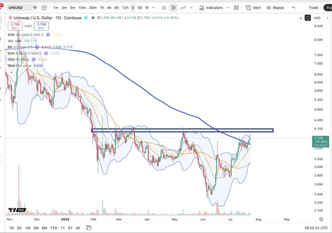The Uniswap / U.S. Dollar 1D chart on Coinbase shows the price of UNI at $3.798, with the price moving back over the SMA 200. The horizontal thick black line indicates a resistance zone that UNI is currently pushing towards.